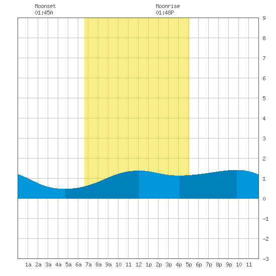Eugene Island tide chart for Sunday, November 30, 2025