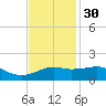 Eugene Island tide chart for Sunday, November 30, 2025
