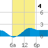 Eugene Island tide chart for Tuesday, November 4, 2025