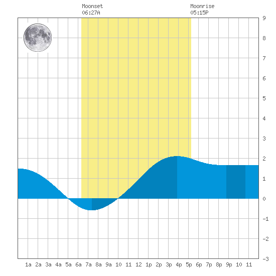 Eugene Island tide chart for Wednesday, November 5, 2025