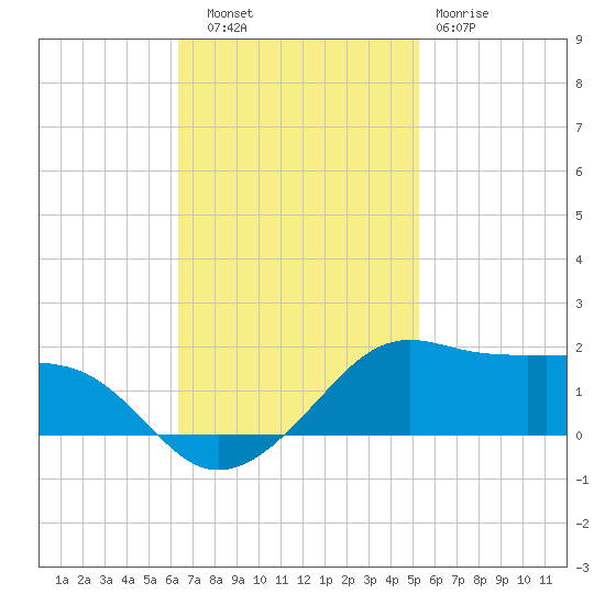 Eugene Island tide chart for Thursday, November 6, 2025