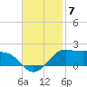 Eugene Island tide chart for Friday, November 7, 2025