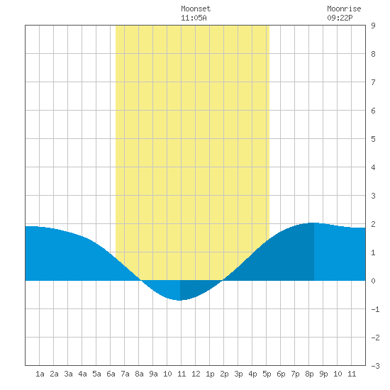 Eugene Island tide chart for Sunday, November 9, 2025