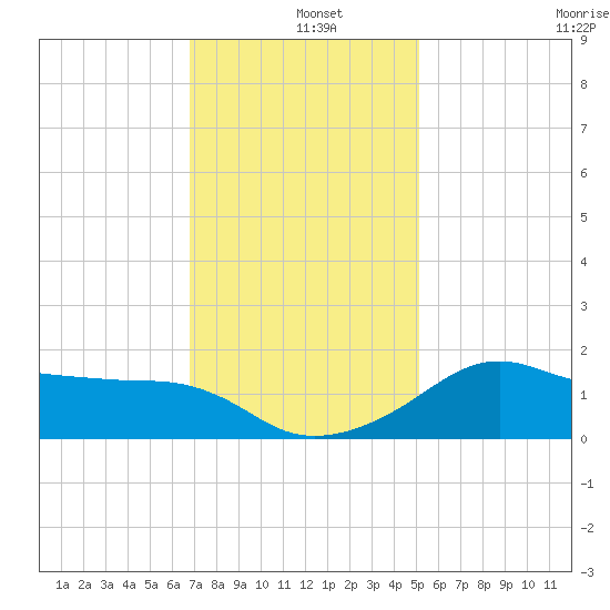 Eugene Island tide chart for Wednesday, December 10, 2025