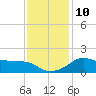 Eugene Island tide chart for Wednesday, December 10, 2025