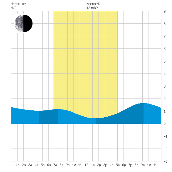 Eugene Island tide chart for Thursday, December 11, 2025