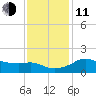 Eugene Island tide chart for Thursday, December 11, 2025
