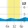 Eugene Island tide chart for Friday, December 12, 2025