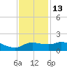 Eugene Island tide chart for Saturday, December 13, 2025