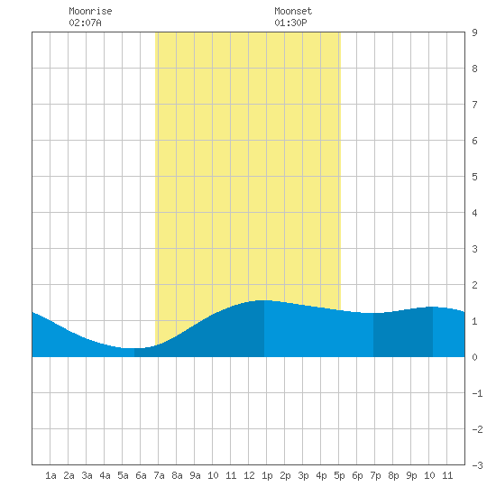Eugene Island tide chart for Sunday, December 14, 2025