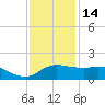 Eugene Island tide chart for Sunday, December 14, 2025