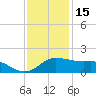 Eugene Island tide chart for Monday, December 15, 2025