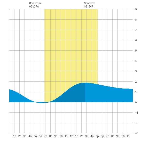 Eugene Island tide chart for Tuesday, December 16, 2025