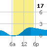 Eugene Island tide chart for Wednesday, December 17, 2025
