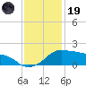 Eugene Island tide chart for Friday, December 19, 2025