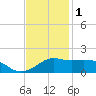 Eugene Island tide chart for Monday, December 1, 2025