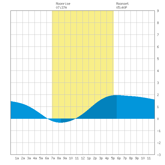 Eugene Island tide chart for Saturday, December 20, 2025