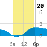 Eugene Island tide chart for Saturday, December 20, 2025