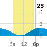 Eugene Island tide chart for Tuesday, December 23, 2025