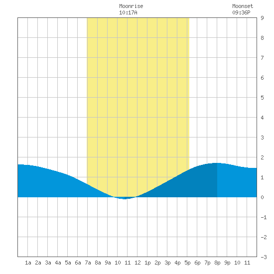 Eugene Island tide chart for Wednesday, December 24, 2025