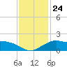 Eugene Island tide chart for Wednesday, December 24, 2025