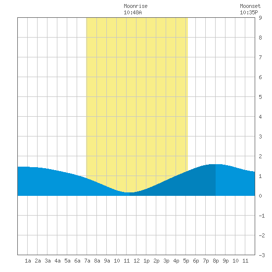 Eugene Island tide chart for Thursday, December 25, 2025