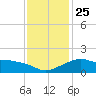 Eugene Island tide chart for Thursday, December 25, 2025