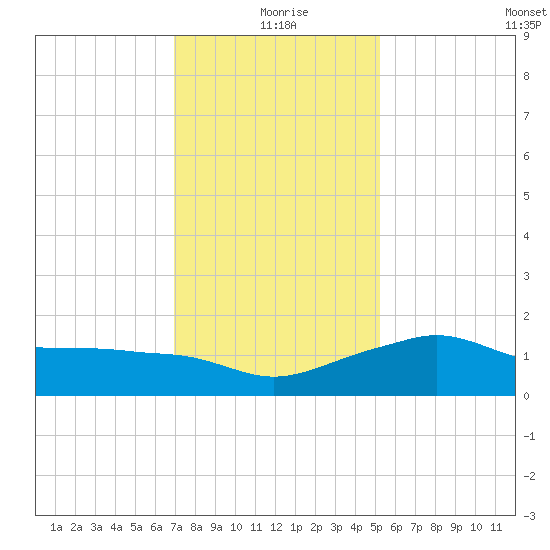 Eugene Island tide chart for Friday, December 26, 2025