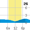 Eugene Island tide chart for Friday, December 26, 2025