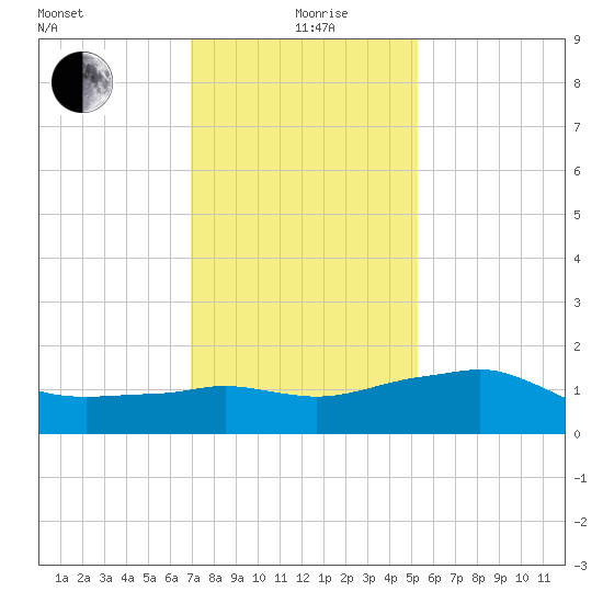 Eugene Island tide chart for Saturday, December 27, 2025