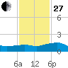 Eugene Island tide chart for Saturday, December 27, 2025