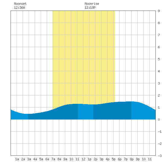 Eugene Island tide chart for Sunday, December 28, 2025