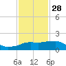 Eugene Island tide chart for Sunday, December 28, 2025
