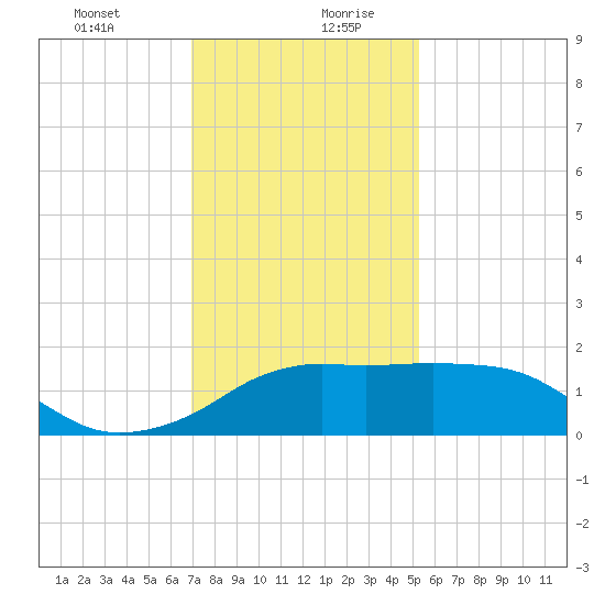 Eugene Island tide chart for Monday, December 29, 2025