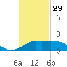 Eugene Island tide chart for Monday, December 29, 2025