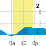 Eugene Island tide chart for Tuesday, December 2, 2025