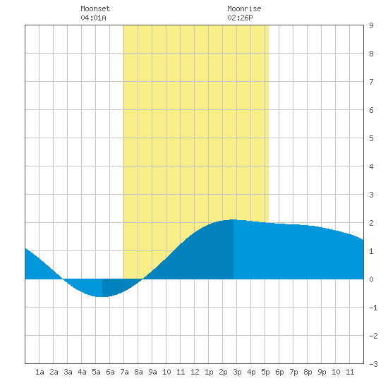 Eugene Island tide chart for Wednesday, December 31, 2025