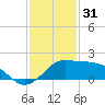 Eugene Island tide chart for Wednesday, December 31, 2025