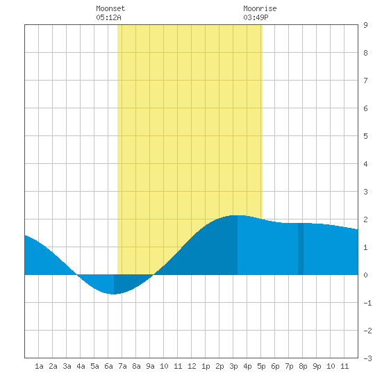 Eugene Island tide chart for Wednesday, December 3, 2025