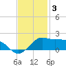 Eugene Island tide chart for Wednesday, December 3, 2025