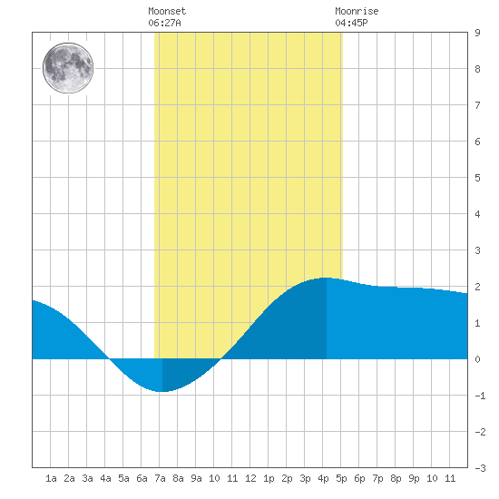 Eugene Island tide chart for Thursday, December 4, 2025