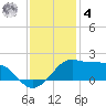 Eugene Island tide chart for Thursday, December 4, 2025