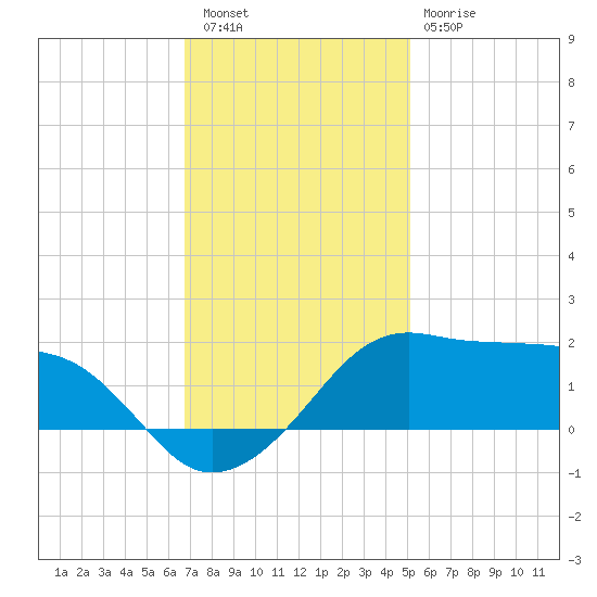 Eugene Island tide chart for Friday, December 5, 2025