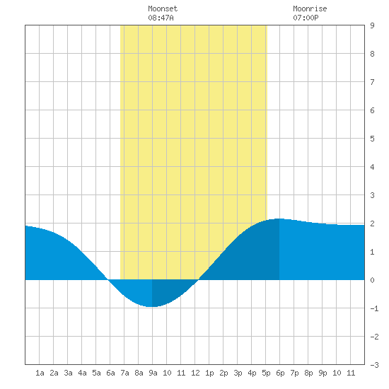 Eugene Island tide chart for Saturday, December 6, 2025