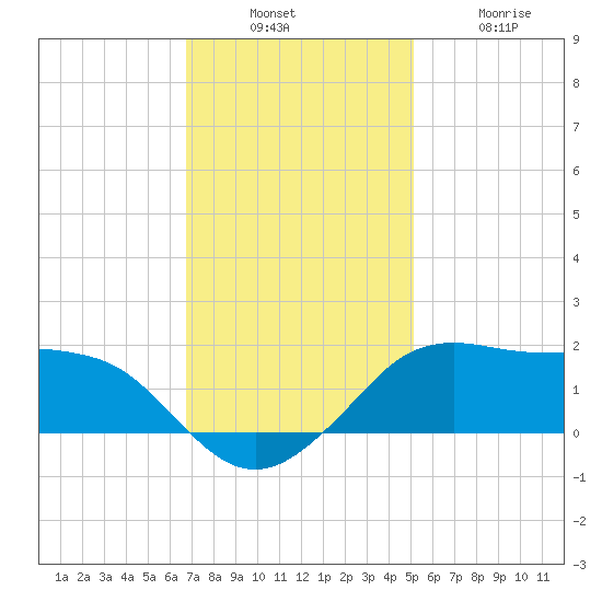 Eugene Island tide chart for Sunday, December 7, 2025