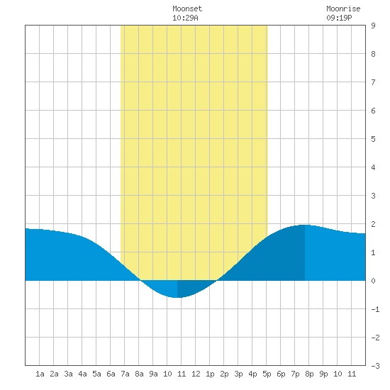 Eugene Island tide chart for Monday, December 8, 2025