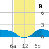 Eugene Island tide chart for Tuesday, December 9, 2025