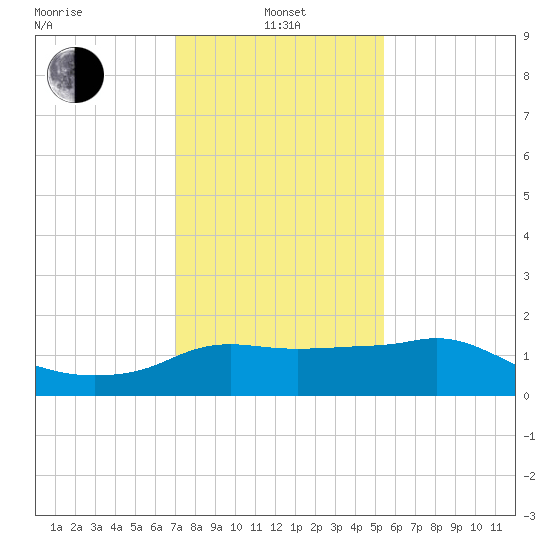 Eugene Island tide chart for Saturday, January 10, 2026