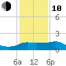 Eugene Island tide chart for Saturday, January 10, 2026