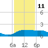 Eugene Island tide chart for Sunday, January 11, 2026
